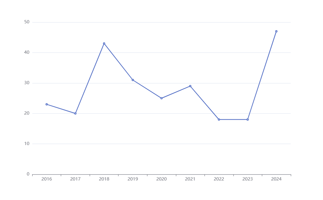 每年更新的文章数量