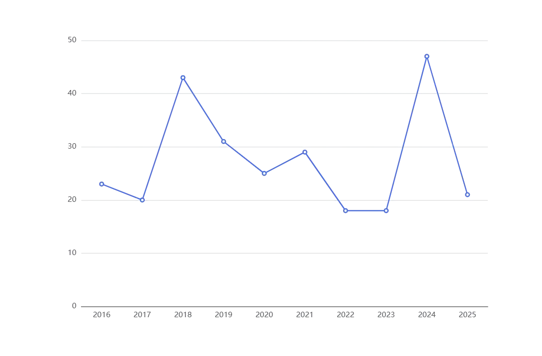 每年的博客文章更新量趋势