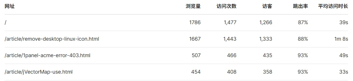 本文访问量仅次于首页👍