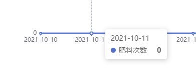 Echarts图表tooltip修改后样式变了的解决办法