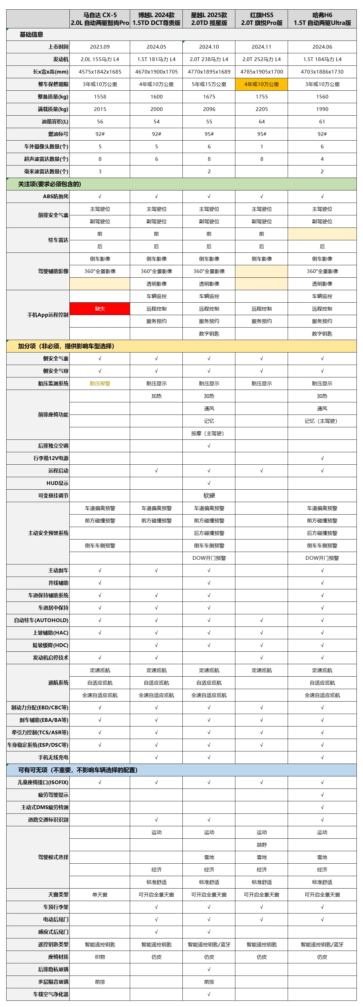 五款车型的配置对比