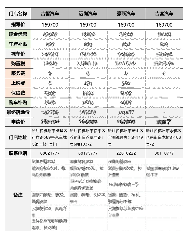 两天跑了四家店去比价