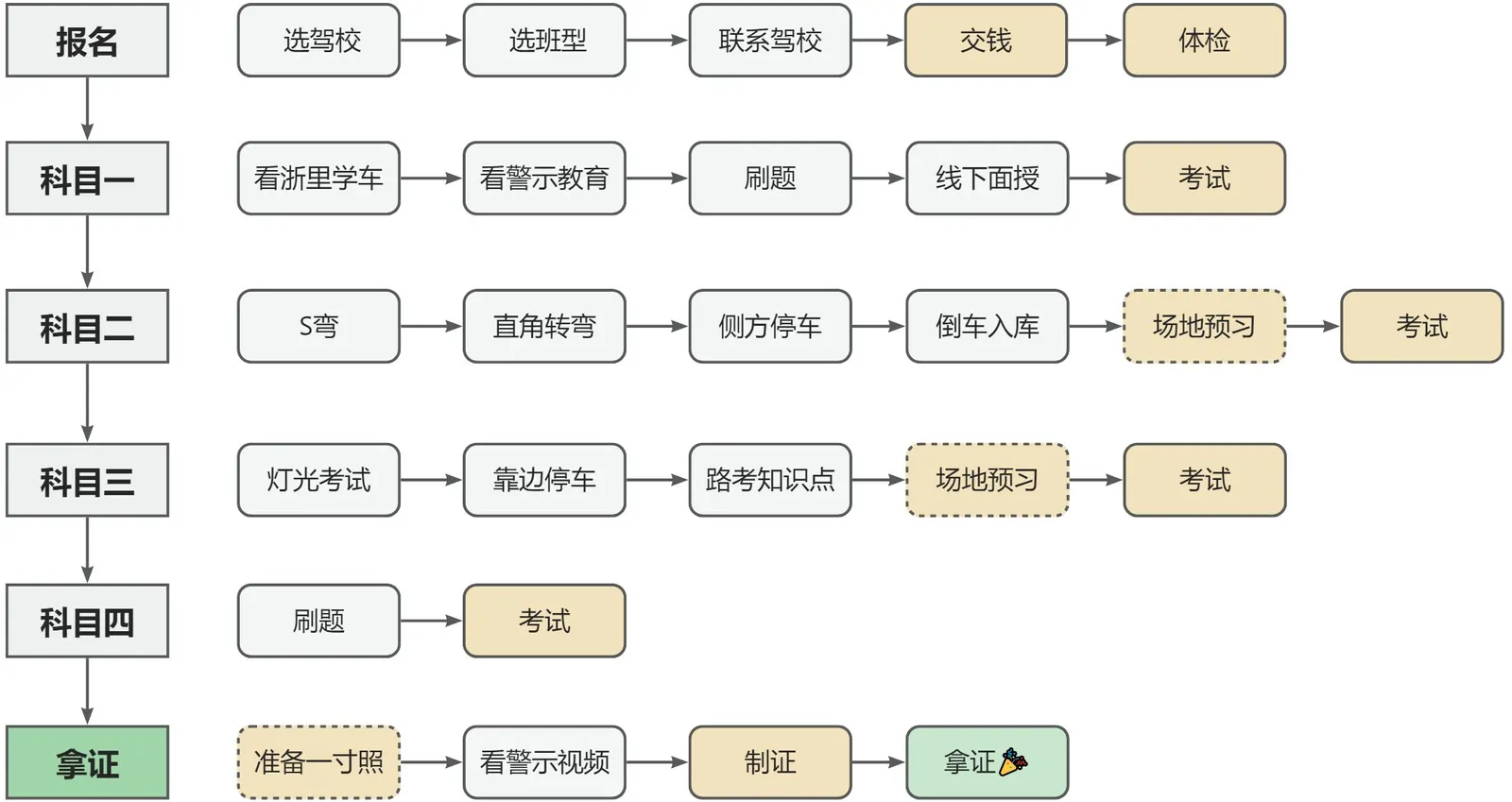 驾考顺序和关键节点