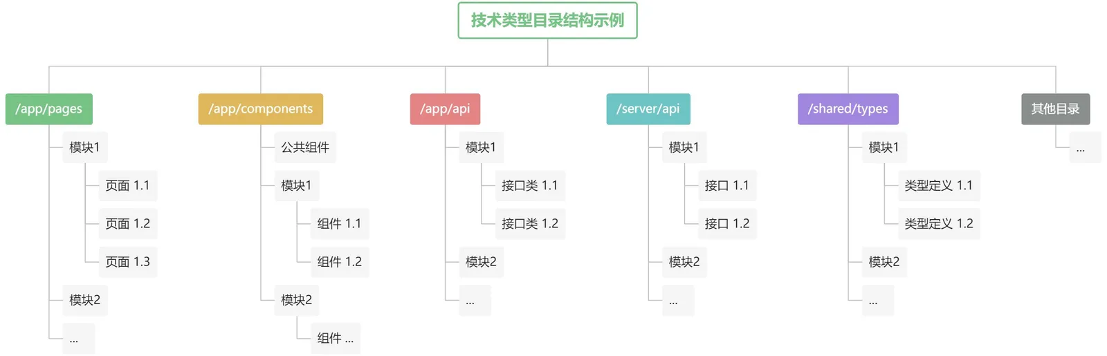 Nuxt大型单体应用痛点之目录结构篇