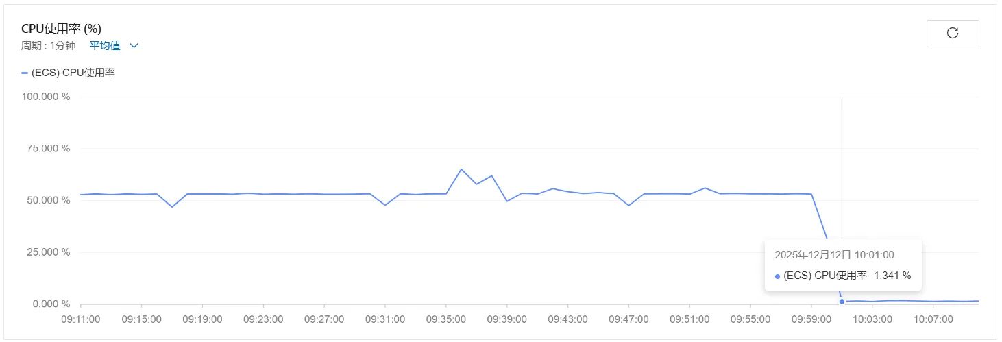 Blog遇到了挖矿脚本攻击😅